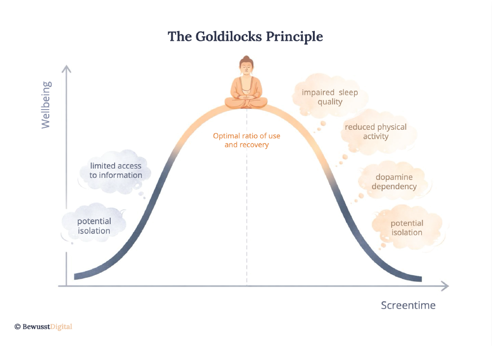 Goldilocks principle: the individually right amount of screen time