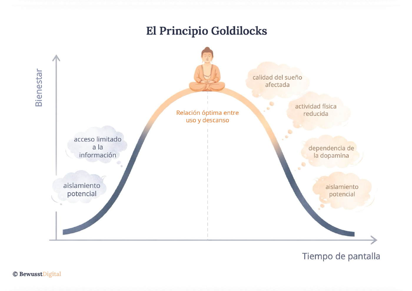 Goldilocks Balance